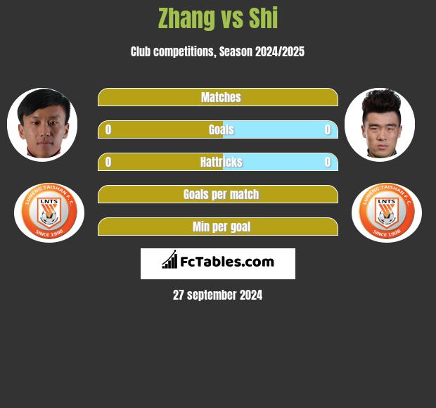 Zhang vs Shi h2h player stats