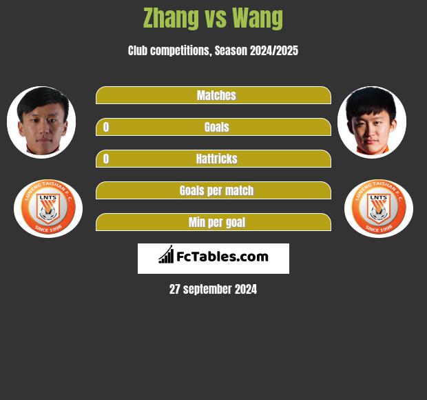 Zhang vs Wang h2h player stats