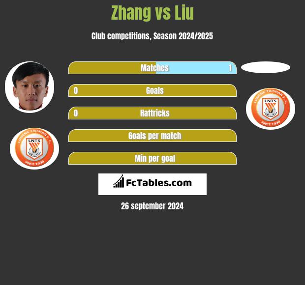 Zhang vs Liu h2h player stats