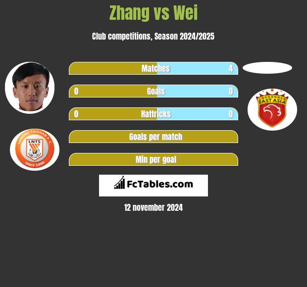 Zhang vs Wei h2h player stats