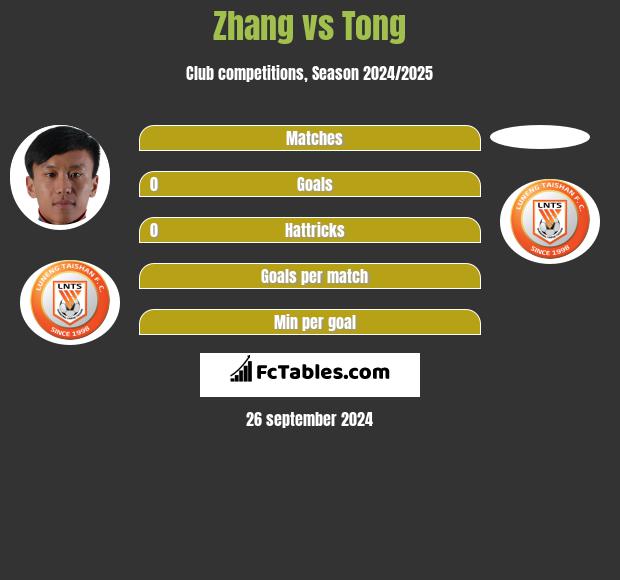 Zhang vs Tong h2h player stats