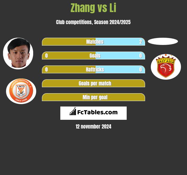 Zhang vs Li h2h player stats