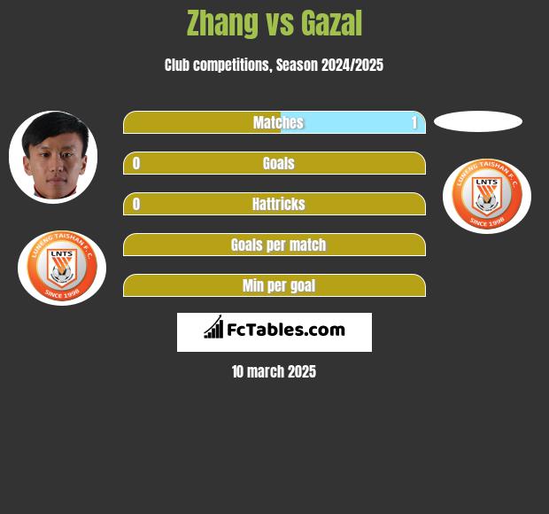 Zhang vs Gazal h2h player stats