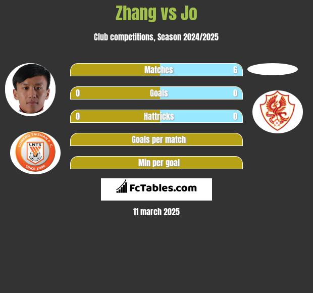 Zhang vs Jo h2h player stats