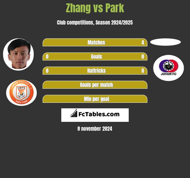 Zhang vs Park h2h player stats