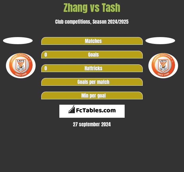 Zhang vs Tash h2h player stats