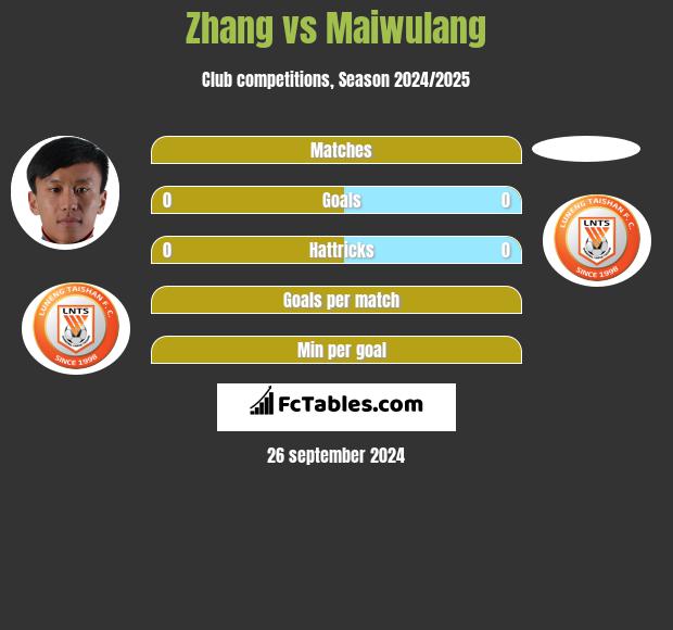 Zhang vs Maiwulang h2h player stats