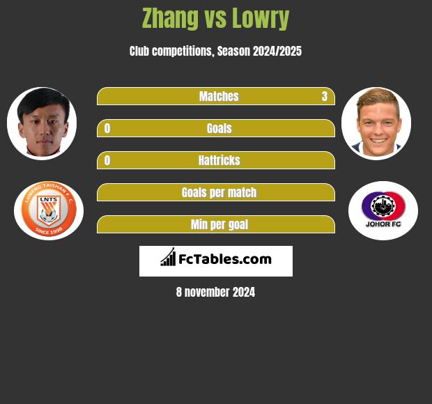 Zhang vs Lowry h2h player stats