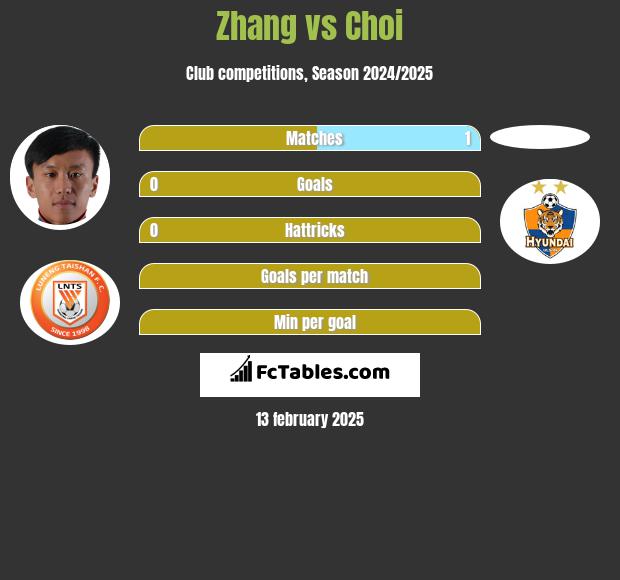 Zhang vs Choi h2h player stats