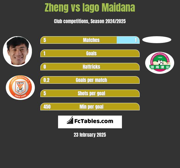 Zheng vs Iago Maidana h2h player stats