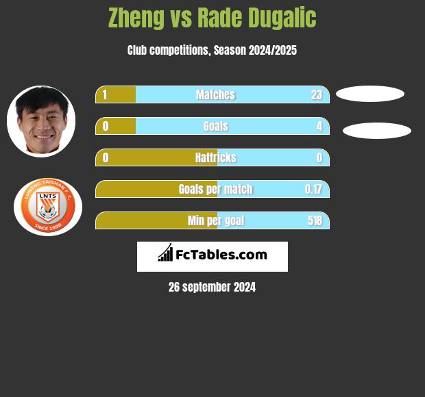 Zheng vs Rade Dugalic h2h player stats