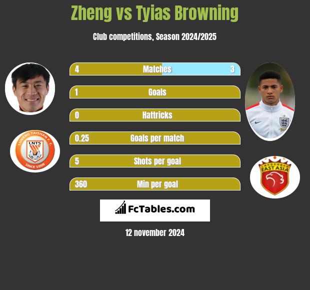 Zheng vs Tyias Browning h2h player stats