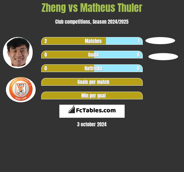 Zheng vs Matheus Thuler h2h player stats