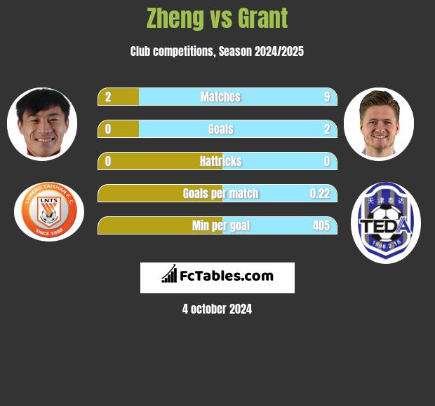 Zheng vs Grant h2h player stats