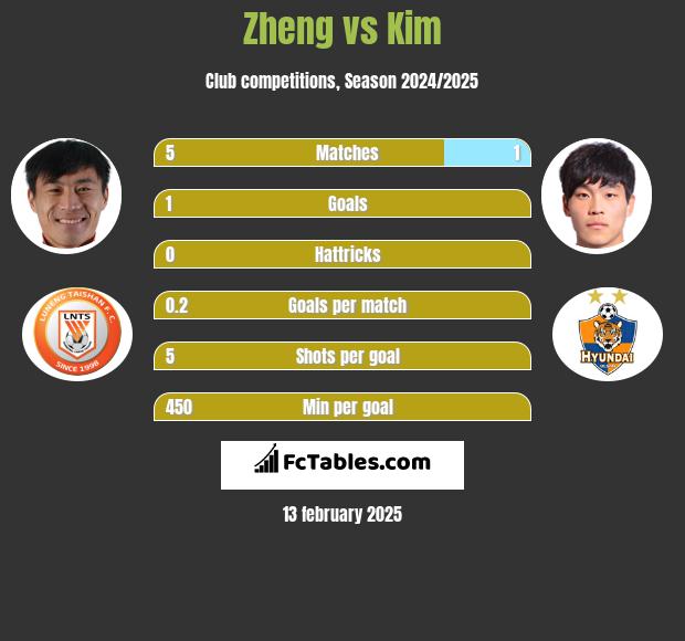 Zheng vs Kim h2h player stats