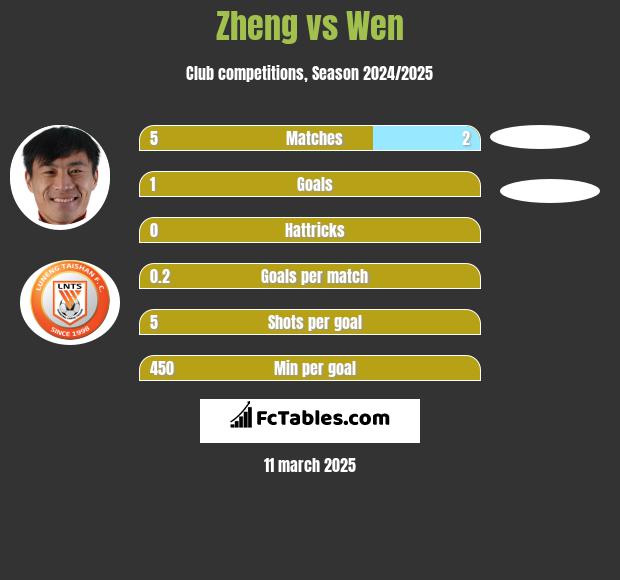 Zheng vs Wen h2h player stats