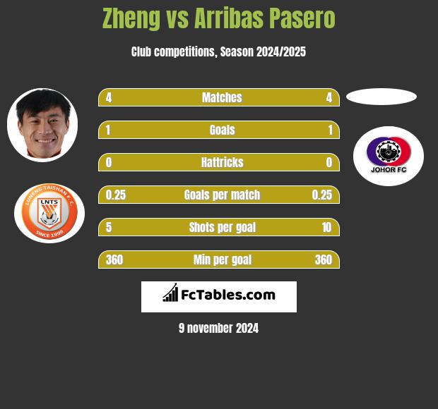 Zheng vs Arribas Pasero h2h player stats