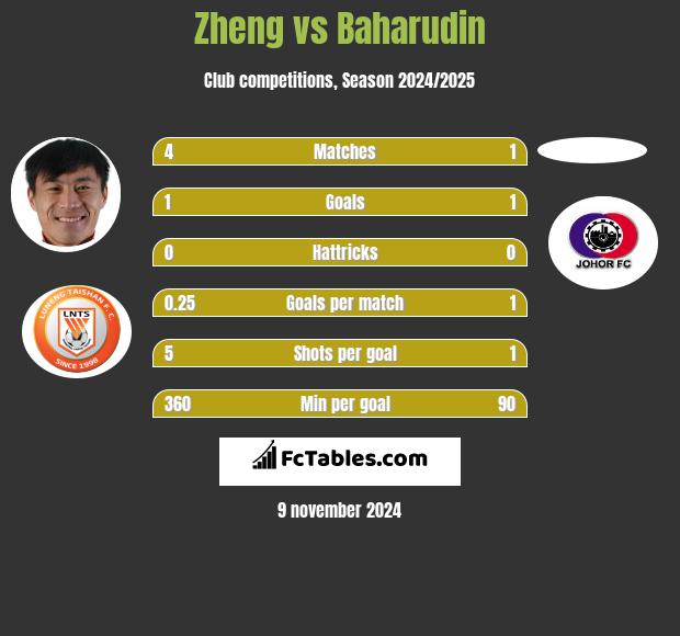 Zheng vs Baharudin h2h player stats