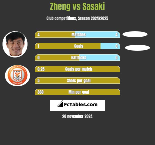 Zheng vs Sasaki h2h player stats