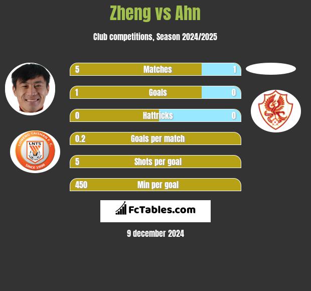 Zheng vs Ahn h2h player stats