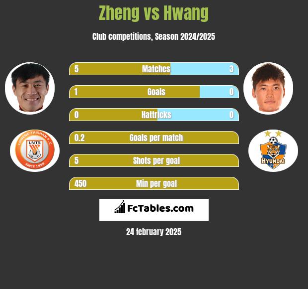 Zheng vs Hwang h2h player stats