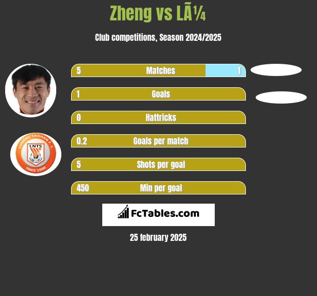 Zheng vs LÃ¼ h2h player stats