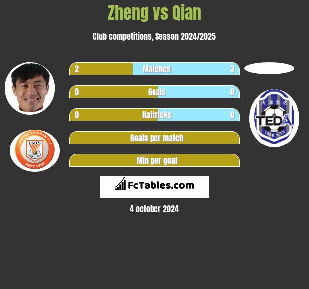 Zheng vs Qian h2h player stats