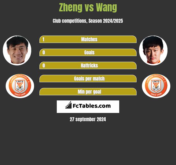 Zheng vs Wang h2h player stats