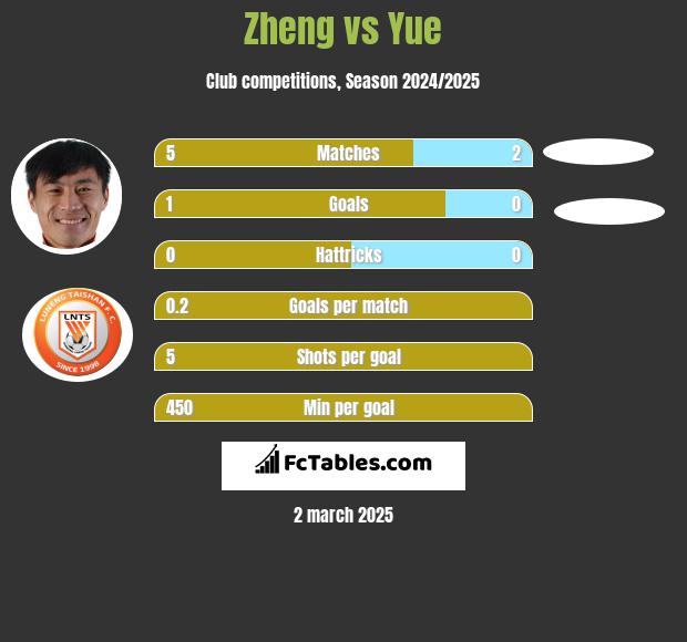 Zheng vs Yue h2h player stats