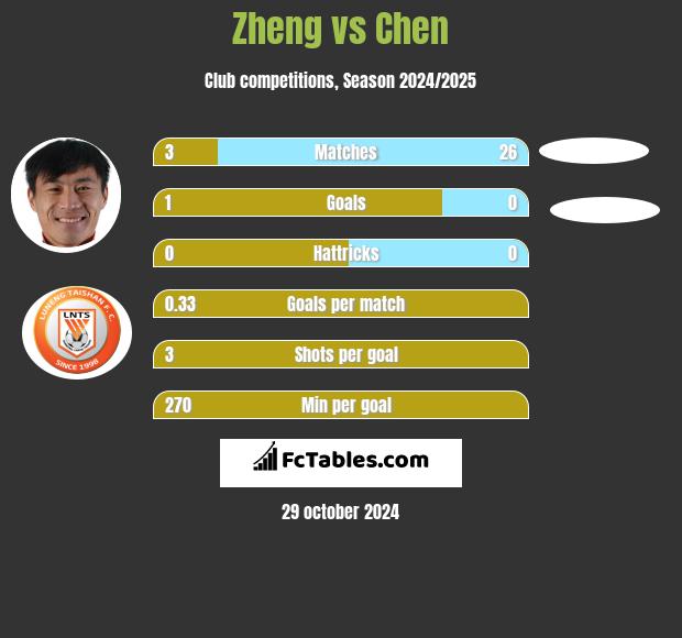 Zheng vs Chen h2h player stats