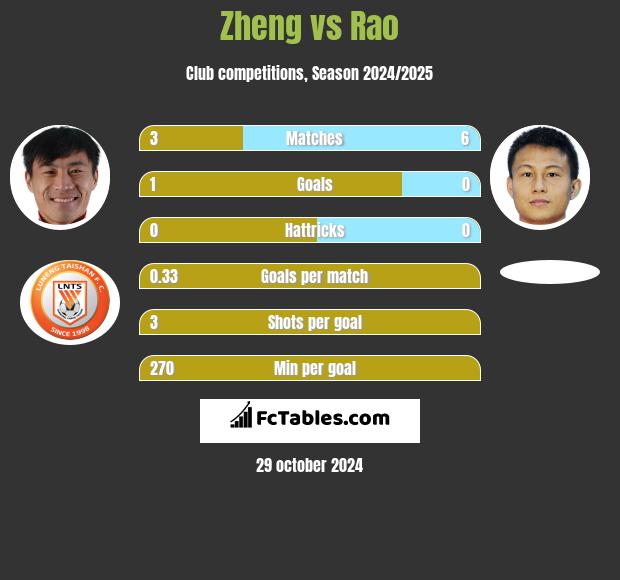 Zheng vs Rao h2h player stats