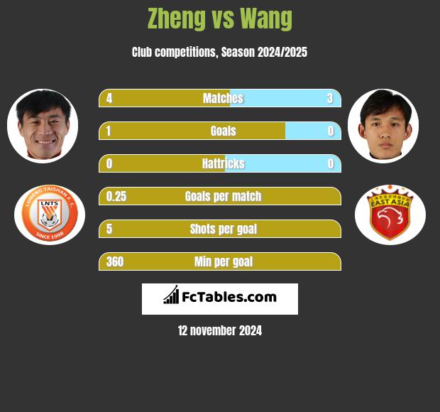 Zheng vs Wang h2h player stats