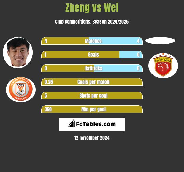 Zheng vs Wei h2h player stats