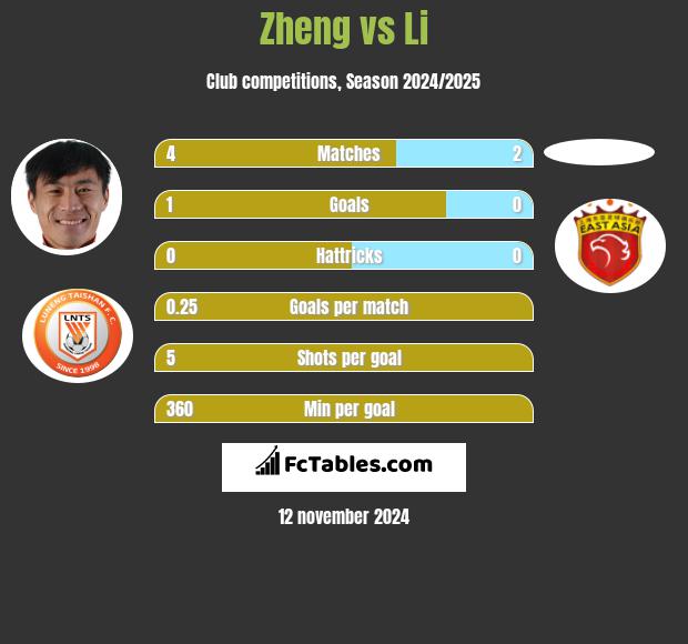 Zheng vs Li h2h player stats