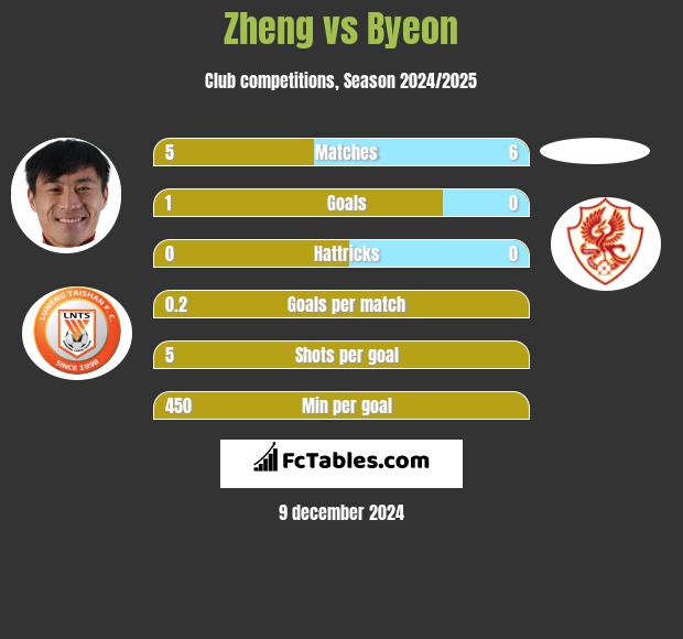 Zheng vs Byeon h2h player stats