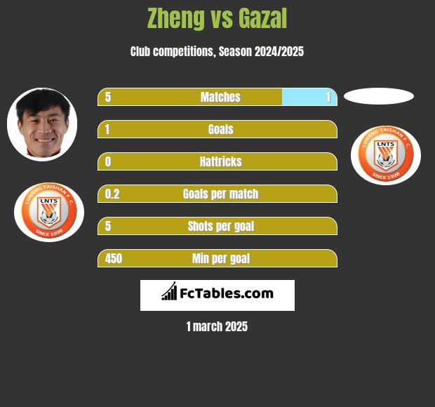 Zheng vs Gazal h2h player stats