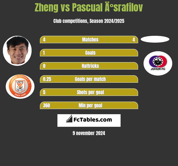 Zheng vs Pascual Ä°srafilov h2h player stats