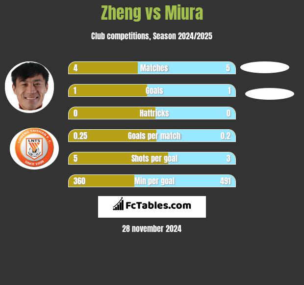 Zheng vs Miura h2h player stats