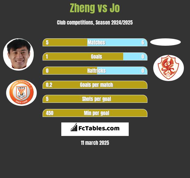 Zheng vs Jo h2h player stats