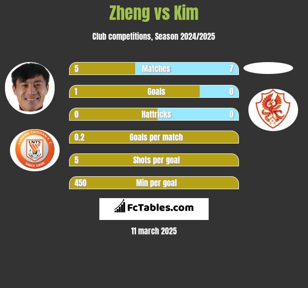 Zheng vs Kim h2h player stats