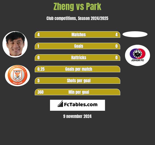 Zheng vs Park h2h player stats