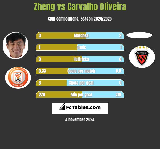 Zheng vs Carvalho Oliveira h2h player stats