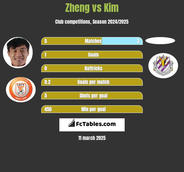 Zheng vs Kim h2h player stats