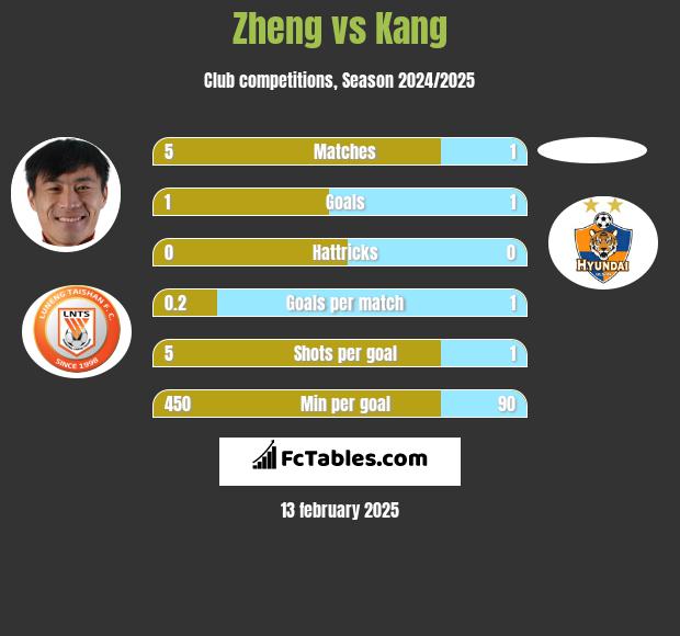 Zheng vs Kang h2h player stats