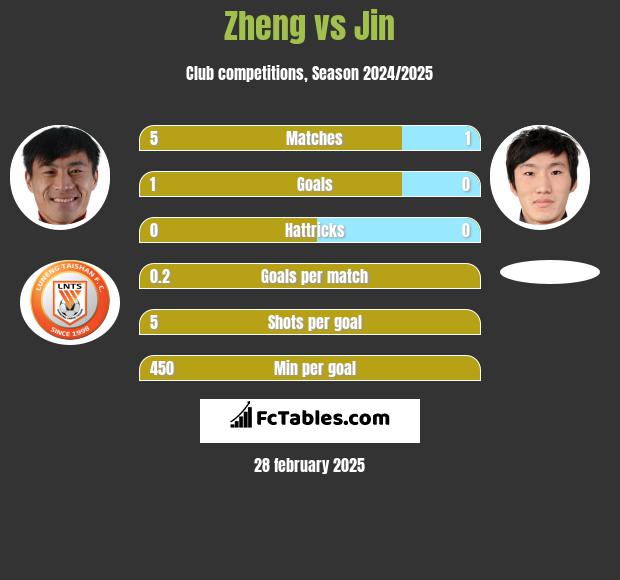 Zheng vs Jin h2h player stats