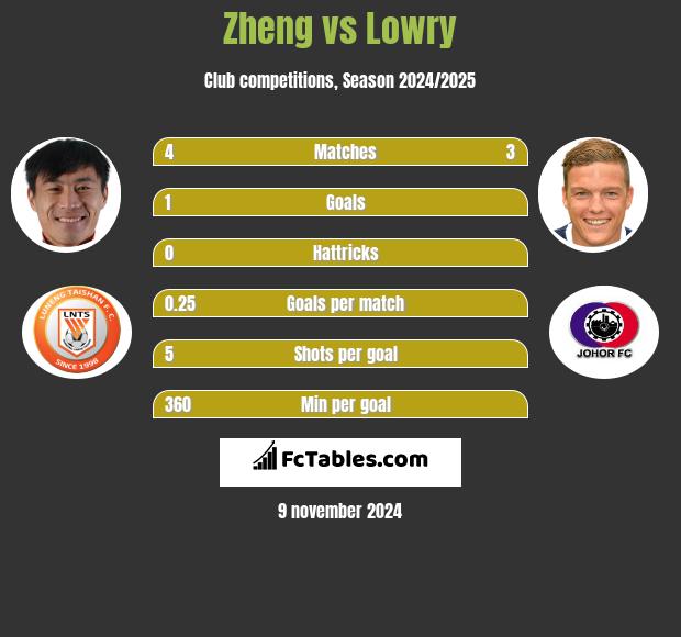 Zheng vs Lowry h2h player stats