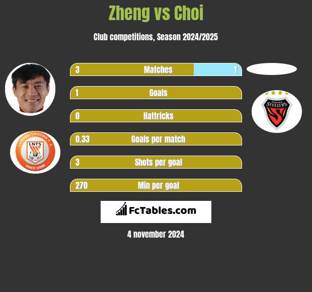 Zheng vs Choi h2h player stats