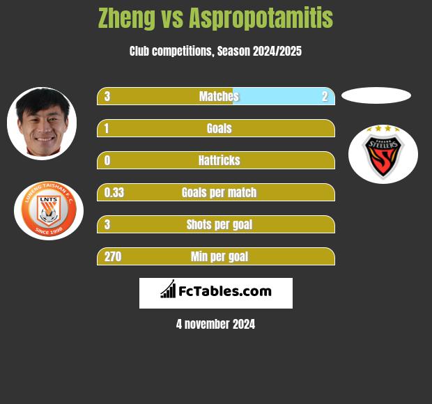 Zheng vs Aspropotamitis h2h player stats