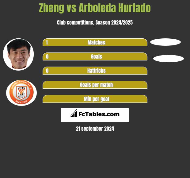 Zheng vs Arboleda Hurtado h2h player stats