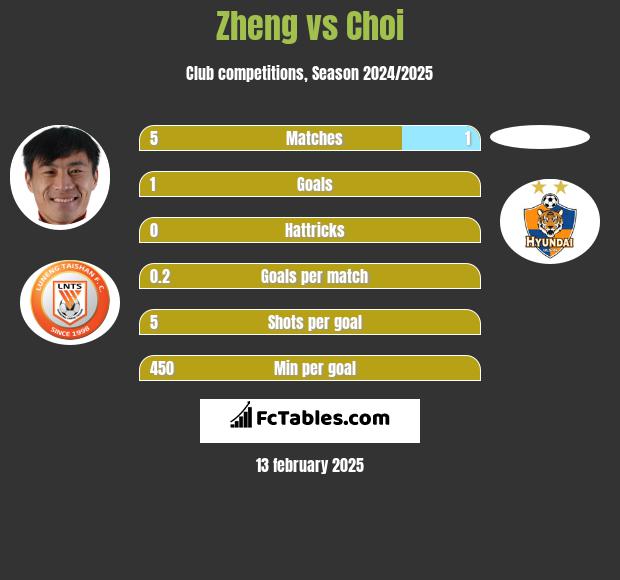 Zheng vs Choi h2h player stats